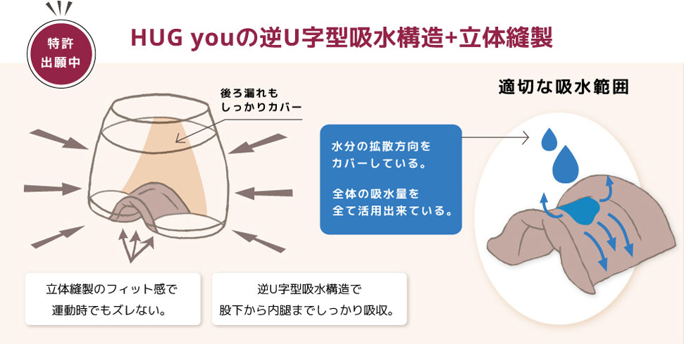 逆U字型吸水構造