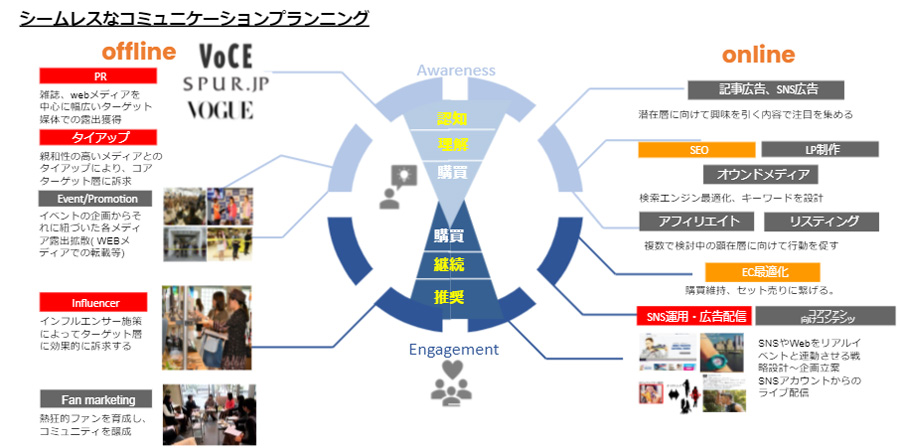 シームレスなコミュニケーションプランニング