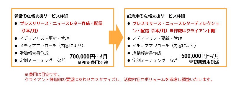 【PRESS RELEASE】AI時代に求められるのは“人が持つ知見とネットワーク” AIが生む効率を、人の知見とネットワークで“効果”に変える。 PACの新しい広報支援サービス開始